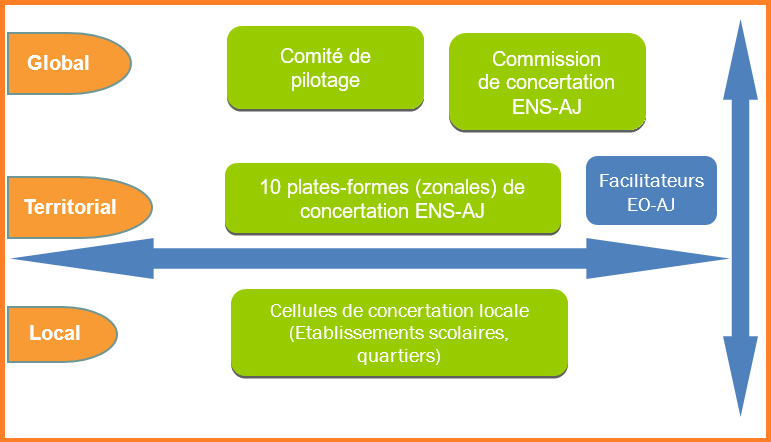 Le dispositif comprend trois niveaux : le local, l'intermédiaire et le global. Ce dispositif permet de faire circuler l'information du local au global, mais également entre les zones. Les facilitateurs jouent un rôle primordial dans la circulation de l'information, notamment via ce site. 